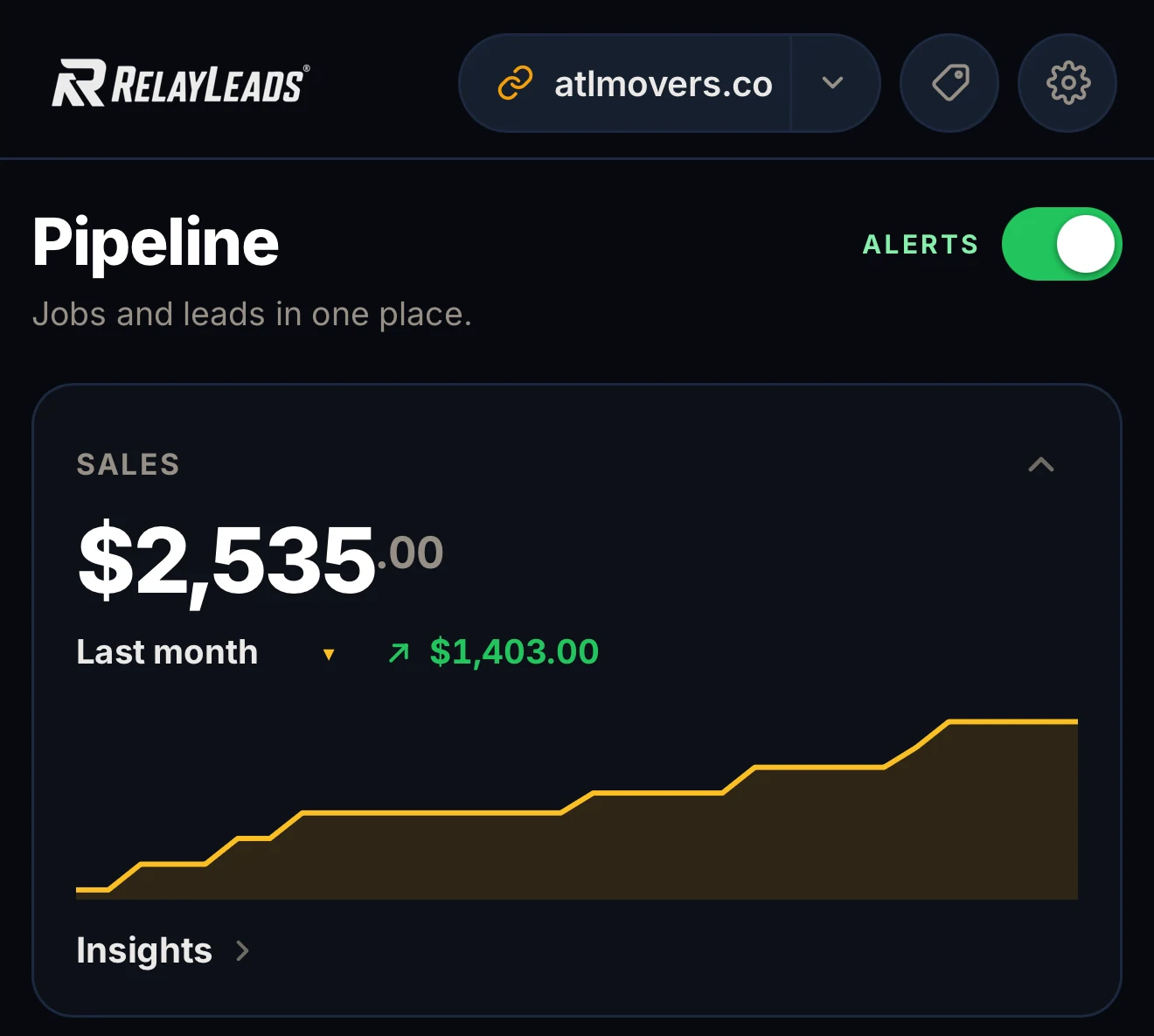 The live RelayLeads dashboard for atlmovers.co — the Pipeline view with alerts on and a sales card showing $2,535 this month, up $1,403 on last month.